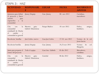 ETAPA 3 : HAZ
ACTIVIDAD RESPONSABL
E
LUGAR FECHA RECURSOS O
APOYOS
Juntarnos para definir
el proyecto y hacer
carteles para
exponerlos a la
comunidad.
Jimmy Urquijo Casa Jimmy 08 –nov-2012 Cartulinas,
marcadores.
Cita con la
comunidad
estudiantil de Diseña
el cambio y
comunidad en general
Maestro guia:
Gabriel Elizarrárraz
Parque Madero 10- nov-2012 Padres, amigos,
familiares.
Recolectar botellas José Carlos cuervo Casa José Carlos 17-18 –nov-2012 Vecinos de la col.
Jesus Garcia.
Recolectar botellas Jimmy Urquijo Casa Jimmy 24,25-nov-2012 Vecinos de col.
Margarita
Junta para preparar el
avance del proyecto
Todo el equipo Casa Lino Galindo 05-dic-2012 Marcadores,
cartulinas.
Cita con la
comunidad
estudiantil de Diseña
el cambio y
comunidad en general
Maestro guia:
Gabriel Elizarrárraz
Catedral 08-dic-2012 Padres, amigos,
familiares.
 