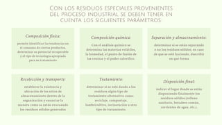 Con los residuos especiales provenientes
del proceso industrial se deben tener en
cuenta los siguientes parámetros:
permite identificar las tendencias en
el consumo de ciertos productos,
determinar su potencial recuperable
y el tipo de tecnología apropiada
para su tratamiento
Composición física:
Con el análisis químico se
determina las materias volátiles,
la humedad, el punto de fusión de
las cenizas y el poder calorífico.
Composición química:
determinar si se están separando
o no los residuos sólidos; en caso
de que se esté haciendo, describir
en qué forma
Separación y almacenamiento:
establecer la existencia y
ubicación de los sitios de
almacenamiento dentro de la
organización y enunciar la
manera como se están evacuando
los residuos sólidos generados
Recolección y transporte:
determinar si se está dando a los
residuos algún tipo de
tratamiento alternativo como:
reciclaje, compostaje,
lombricultivo, incineración u otro
tipo de tratamiento.
Tratamiento:
indicar el lugar donde se están
disponiendo finalmente los
residuos sólidos (relleno
sanitario, botadero común,
corrientes de agua, etc.).
Disposición final:
 
