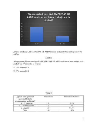 7
¿Piensa usted que LAS EMPRESAS DE ASEO realizan un buen trabajo en la ciudad? Del
gráfico.
Análisis
A la pregunta ¿Piensa usted que LAS EMPRESAS DE ASEO realizan un buen trabajo en la
ciudad? De 40 encuestas se obtuvo:
El 73% respondió A,
El 27% respondió B
Tabla 2
¿Quién crees que es el
responsable de la
contaminación ambiental?
Frecuencia Frecuencia Relativa
A. El gobierno 3 7.5%
B. Los recicladores 2 5%
c. La gente 35 87.5%
Total 40 100%
0
5
10
15
20
25
30
35
A. Si B. No
¿Piensa usted que LAS EMPRESAS DE
ASEO realizan un buen trabajo en la
ciudad?
 