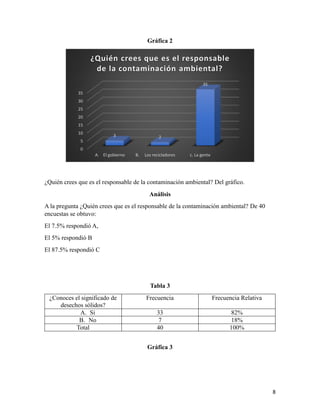 8
Gráfica 2
¿Quién crees que es el responsable de la contaminación ambiental? Del gráfico.
Análisis
A la pregunta ¿Quién crees que es el responsable de la contaminación ambiental? De 40
encuestas se obtuvo:
El 7.5% respondió A,
El 5% respondió B
El 87.5% respondió C
Tabla 3
¿Conoces el significado de
desechos sólidos?
Frecuencia Frecuencia Relativa
A. Si 33 82%
B. No 7 18%
Total 40 100%
Gráfica 3
0
5
10
15
20
25
30
35
A. El gobierno B. Los recicladores c. La gente
3 2
35
¿Quién crees que es el responsable
de la contaminación ambiental?
 