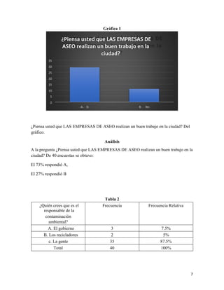 7
Gráfica 1
¿Piensa usted que LAS EMPRESAS DE ASEO realizan un buen trabajo en la ciudad? Del
gráfico.
Análisis
A la pregunta ¿Piensa usted que LAS EMPRESAS DE ASEO realizan un buen trabajo en la
ciudad? De 40 encuestas se obtuvo:
El 73% respondió A,
El 27% respondió B
Tabla 2
¿Quién crees que es el
responsable de la
contaminación
ambiental?
Frecuencia Frecuencia Relativa
A. El gobierno 3 7.5%
B. Los recicladores 2 5%
c. La gente 35 87.5%
Total 40 100%
0
5
10
15
20
25
30
35
A. Si B. No
¿Piensa usted que LAS EMPRESAS DE
ASEO realizan un buen trabajo en la
ciudad?
 