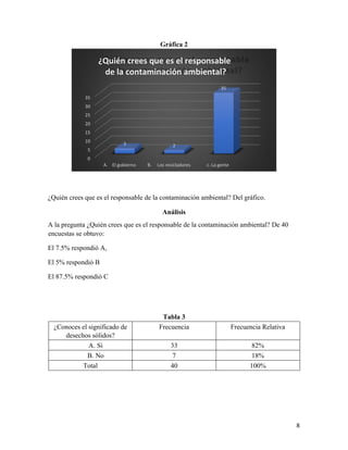 8
Gráfica 2
¿Quién crees que es el responsable de la contaminación ambiental? Del gráfico.
Análisis
A la pregunta ¿Quién crees que es el responsable de la contaminación ambiental? De 40
encuestas se obtuvo:
El 7.5% respondió A,
El 5% respondió B
El 87.5% respondió C
Tabla 3
¿Conoces el significado de
desechos sólidos?
Frecuencia Frecuencia Relativa
A. Si 33 82%
B. No 7 18%
Total 40 100%
0
5
10
15
20
25
30
35
A. El gobierno B. Los recicladores c. La gente
3 2
35
¿Quién crees que es el responsable
de la contaminación ambiental?
 