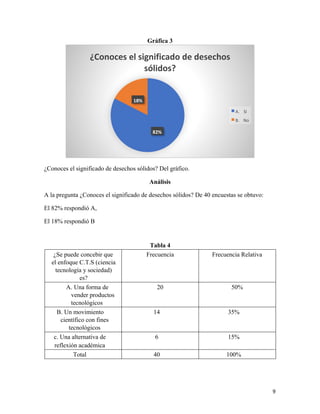 9
Gráfica 3
¿Conoces el significado de desechos sólidos? Del gráfico.
Análisis
A la pregunta ¿Conoces el significado de desechos sólidos? De 40 encuestas se obtuvo:
El 82% respondió A,
El 18% respondió B
Tabla 4
¿Se puede concebir que
el enfoque C.T.S (ciencia
tecnología y sociedad)
es?
Frecuencia Frecuencia Relativa
A. Una forma de
vender productos
tecnológicos
20 50%
B. Un movimiento
científico con fines
tecnológicos
14 35%
c. Una alternativa de
reflexión académica
6 15%
Total 40 100%
82%
18%
¿Conoces el significado de desechos
sólidos?
A. Si
B. No
 