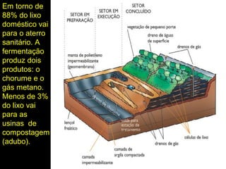 Em torno de
88% do lixo
doméstico vai
para o aterro
sanitário. A
fermentação
produz dois
produtos: o
chorume e o
gás metano.
Menos de 3%
do lixo vai
para as
usinas de
compostagem
(adubo).  
 