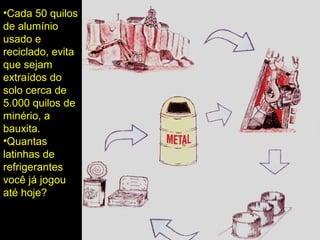 •Cada 50 quilos
de alumínio
usado e
reciclado, evita
que sejam
extraídos do
solo cerca de
5.000 quilos de
minério, a
bauxita.
•Quantas
latinhas de
refrigerantes
você já jogou
até hoje?
 