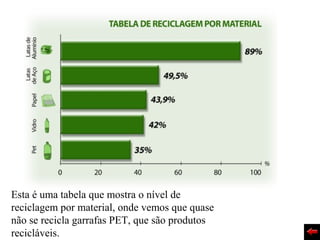 Esta é uma tabela que mostra o nível de
reciclagem por material, onde vemos que quase
não se recicla garrafas PET, que são produtos
recicláveis.
 