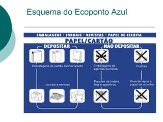 Esquema do Ecoponto Azul
 