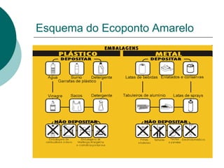 Esquema do Ecoponto Amarelo
 