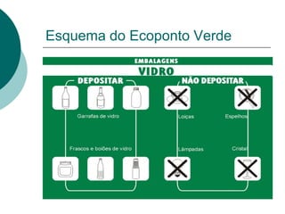 Esquema do Ecoponto Verde
 