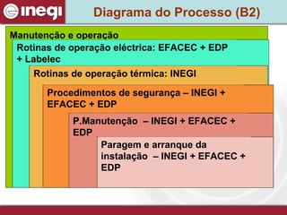 Diagrama do Processo (B2) Manutenção e operação Rotinas de operação eléctrica: EFACEC + EDP + Labelec Rotinas de operação térmica: INEGI  Procedimentos de segurança – INEGI + EFACEC + EDP  P.Manutenção  – INEGI + EFACEC + EDP  Paragem e arranque da instalação  – INEGI + EFACEC + EDP  