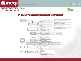 PROJECTO EDEN  | PPS2 PONTO DE SITUAÇÃO PPS2 – Projecto Demonstração – Introdução Biogás MCFC SOFC PAFC PEMFC Remoção de H 2 S HC Halogenados Siloxanos Humidade Sólidos Reformação para CO+H 2 Conversão de CO Remoção do baixo nível de CO Adsorção em Fe2O3 Adsorção em carvão Adsorção em carvão Arrefecimento a -2 ºC / adsorção em carvão Ajuste do nível de água Filtro de partículas Elevados custos de investimento Baixos custos de operação Baixos custos de investimento Elevados custos de operação SMR/POX/ATR/Reformação combinada WGS (HT + LT) PSA PROX Purificação por membrana 