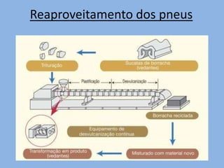 Os pneus, são triturados e a sua borracha é usada no fabrico de relva sintética, de pavimentos para parques infantis ou como aditivo ao alcatrão. 