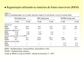   Regeneração utilizando-se materiais de fontes renováveis (RRM)




RRM = dialildissulfetos, monossulfetos, polissulfetos e tióis
DADS = dialildissulfeto sintético
10 phr de RRM ou 2 phr de DADS / 100 phr de borracha; T = 60oC
 