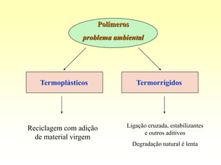 Polímeros
                problema ambiental




   Termoplásticos                Termorrígidos




Reciclagem com adição        Ligação cruzada, estabilizantes
                                   e outros aditivos
  de material virgem
                                Degradação natural é lenta
 