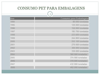 CONSUMO PET PARA EMBALAGENS
4
 