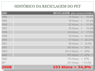 HISTÓRICO DA RECICLAGEM DO PET
 