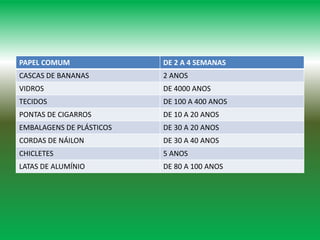 PAPEL COMUM DE 2 A 4 SEMANAS
CASCAS DE BANANAS 2 ANOS
VIDROS DE 4000 ANOS
TECIDOS DE 100 A 400 ANOS
PONTAS DE CIGARROS DE 10 A 20 ANOS
EMBALAGENS DE PLÁSTICOS DE 30 A 20 ANOS
CORDAS DE NÁILON DE 30 A 40 ANOS
CHICLETES 5 ANOS
LATAS DE ALUMÍNIO DE 80 A 100 ANOS
 