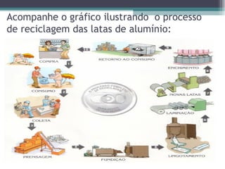 Acompanhe o gráfico ilustrando o processo
de reciclagem das latas de alumínio:
 