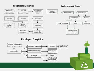 Reciclagem Mecânica Reciclagem Química
Reciclagem Energética
 