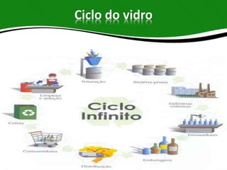 Ciclo do vidro
 