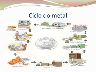 Ciclo do metal 