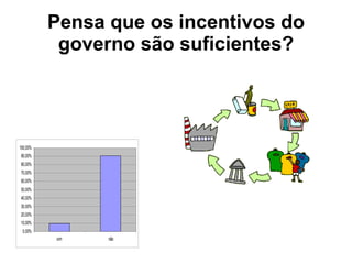 Pensa que os incentivos do governo são suficientes? 