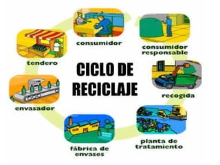 CICLO DE RECICLAJE 