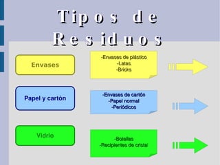 Tipos de Residuos Envases Papel y cartón Vidrio -Envases de plástico -Latas -Bricks -Envases de cartón -Papel normal -Periódicos -Botellas -Recipientes de crista l 