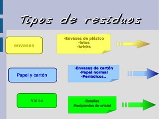 envases
Papel y cartón 
Vidrio
·Envases de plástco·Envases de plástco
·latas·latas
·bricks·bricks
·Envases de cartón·Envases de cartón
·Papel normal·Papel normal
·Periódicos..·Periódicos..
∙Botellas ∙Botellas 
∙Recipientes de cristal ∙Recipientes de cristal 
TiposTipos dede residuosresiduos
 