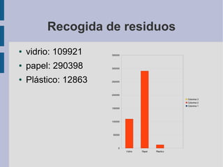 Recogida de residuos
● vidrio: 109921
● papel: 290398
● Plástico: 12863
Vidrio Papel Plastico
0
50000
100000
150000
200000
250000
300000
350000
Columna 3
Columna 2
Columna 1
 