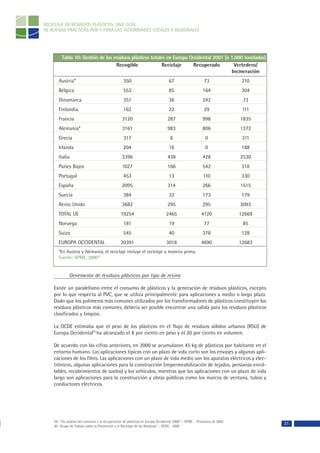 RECICLAJE DE RESIDUOS PLÁSTICOS, UNA GUÍA
DE BUENAS PRÁCTICAS POR Y PARA LAS AUTORIDADES LOCALES Y REGIONALES




         Tabla 10: Gestión de los residuos plásticos totales en Europa Occidental 2001 (x 1.000 toneladas)
                                    Recogible             Reciclaje     Recuperado         Vertedero/
                                                                                          Incineración
       Austria*                                   350                            67                     73                210
       Bélgica                                    553                            85                    164                304
       Dinamarca                                  351                            36                    242                73
       Finlandia                                  162                            22                     29                111
       Francia                                   3120                           287                    998               1835
       Alemania*                                 3161                           983                    806               1372
       Grecia                                     317                            6                       0                311
       Irlanda                                    204                            16                      0               188
       Italia                                    3396                           438                    428               2530
       Países Bajos                              1027                           166                    542                318
       Portugal                                   453                            13                    110               330
       España                                    2095                           314                    266               1515
       Suecia                                     384                            32                    173                179
       Reino Unido                               3682                           295                    295               3093
       TOTAL UE                                 19254                          2465                   4120               12669
       Noruega                                    181                            19                     77                85
       Suiza                                      545                            40                    378                128
       EUROPA OCCIDENTAL                        20391                          3018                   4690               12683
       *En Austria y Alemania, el reciclaje incluye el reciclaje a materia prima.
       Fuente: APME, 200029


              Generación de residuos plásticos por tipo de resina

    Existe un paralelismo entre el consumo de plásticos y la generación de residuos plásticos, excepto
    por lo que respecta al PVC, que se utiliza principalmente para aplicaciones a medio o largo plazo.
    Dado que los polímeros más comunes utilizados por los transformadores de plásticos constituyen los
    residuos plásticos más comunes, debería ser posible encontrar una salida para los residuos plásticos
    clasificados y limpios.

    La OCDE estimaba que el peso de los plásticos en el flujo de residuos sólidos urbanos (RSU) de
    Europa Occidental30 ha alcanzado el 8 por ciento en peso y el 20 por ciento en volumen.

    De acuerdo con las cifras anteriores, en 2000 se acumularon 45 kg de plásticos por habitante en el
    entorno humano. Las aplicaciones típicas con un plazo de vida corto son los envases y algunas apli-
    caciones de los films. Las aplicaciones con un plazo de vida medio son los aparatos eléctricos y elec-
    trónicos, algunas aplicaciones para la construcción (impermeabilización de tejados, persianas enrol-
    lables, recubrimientos de suelos) y los vehículos, mientras que las aplicaciones con un plazo de vida
    largo son aplicaciones para la construcción y obras públicas como los marcos de ventana, tubos y
    conductores eléctricos.




    29- “Un análisis del consumo y la recuperación de plásticos en Europa Occidental 2000” – APME – Primavera de 2002.
    30- Grupo de Trabajo sobre la Prevención y el Reciclaje de los Residuos” – OCDE - 2002
                                                                                                                                 31
 