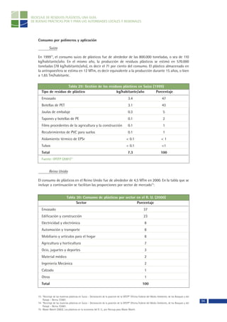 RECICLAJE DE RESIDUOS PLÁSTICOS, UNA GUÍA
DE BUENAS PRÁCTICAS POR Y PARA LAS AUTORIDADES LOCALES Y REGIONALES




    Consumo por polímeros y aplicación

              Suiza

    En 199973, el consumo suizo de plásticos fue de alrededor de las 800.000 toneladas, o sea de 110
    kg/habitante/año. En el mismo año, la producción de residuos plásticos se estimó en 570.000
    toneladas (78 kg/habitante/año), es decir el 71 por ciento del consumo. El plástico almacenado en
    la antropoesfera se estima en 12 MTm, es decir equivalente a la producción durante 15 años, o bien
    a 1,65 Tm/habitante.

                       Tabla 29: Gestión de los residuos plásticos en Suiza (1999)
       Tipo de residuo de plástico                   kg/habitante/año         Porcentaje
       Envasado                                                                             3.4                              47
       Botellas de PET                                                                      3.1                              43
       Jaulas de embalaje                                                                   0.3                               5
       Tapones y botellas de PE                                                             0.1                               2
       Films procedentes de la agricultura y la construcción                                0.1                               1
       Recubrimientos de PVC para suelos                                                    0.1                               1
       Aislamiento térmico de EPSr                                                        < 0.1                             <1
       Tubos                                                                              < 0.1                              <1
       Total                                                                               7.3                              100
                                   74
       Fuente: OFEFP (2001)


              Reino Unido

    El consumo de plásticos en el Reino Unido fue de alrededor de 4,5 MTm en 2000. En la tabla que se
    incluye a continuación se facilitan las proporciones por sector de mercado75:


                               Tabla 30: Consumo de plásticos por sector en el R. U. (2000)
                                     Sector                              Porcentaje
       Envasado                                                                                            37
       Edificación y construcción                                                                          23
       Electricidad y electrónica                                                                           8
       Automoción y transporte                                                                              8
       Mobiliario y artículos para el hogar                                                                 8
       Agricultura y horticultura                                                                           7
       Ocio, juguetes y deportes                                                                            3
       Material médico                                                                                      2
       Ingeniería Mecánica                                                                                  2
       Calzado                                                                                              1
       Otros                                                                                                1
       Total                                                                                              100


    73- “Reciclaje de las materias plásticas en Suiza – Declaración de la posición de la OFEFP” Oficina Federal del Medio Ambiente, de los Bosques y del
        Paisaje – Berna 7/2001.
                                                                                                                                                           94
    74- “Reciclaje de las materias plásticas en Suiza – Declaración de la posición de la OFEFP” Oficina Federal del Medio Ambiente, de los Bosques y del
        Paisaje – Berna 7/2001.
    75- Waste Watch (2003). Los plásticos en la economía del R. U., por Recoup para Waste Watch.
 