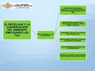 INVESTIGARE MOS SOBRE EL
                                          RECICLAJE Y LA CONSERVACIÓN DEL
                                           MEDIO EMPLEANDO PAGINAS DE LA
                                                        WEB




                                            INTERCAMBIOS DE MENSAJES A
                                           TRAVÉS DE..FACEBOOK Y OTRAS
EL RECICLAJE Y LA                                 REDES SOCIALES
 CONSERVACIÓN
  DEL AMBIENTE
 EMPLEANDO LAS      EMPLEAREMOS EL USO
                                          CREAREMOS CÍRCULOS DE ESTUDIO
                                                CON GOOGLE PLUS
       Tics            DEL INTERNET

                                         PUBLICAREMOS NUESTROS TRABAJOS
                                               EN NUESTRO BLOGGERS



                                          ELABORAREMOS MAPAS MENTALES
                                                CON WISEMAPING.




                                         ADEMAS DE BLOGERS EMPLEAREMOS
                                         PARA COMAPRTIR NUESTROS VIDEOS
                                                       …
 