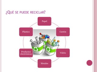 ¿QUÉ SE PUEDE        RECICLAR?

                            Papel



          Plástico                   Cartón




         Productos
                                     Vidrio
        electrónicos



                           Metales
 