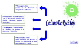 1° Recuperación:
Consiste en la Recolección Y
Transporte De Los Residuos
2° Plantas De Transferencia:
Aquí Se Mezclan Los Residuos, Para
Realizar Transportes Mayores A
Menor Costo
3° Plantas De Clasificación:
Se Clasifican Los Residuos Y Se
Separan Los Valorizables
4° Reciclador Final:
Donde Finalmente Los Residuos Se
Reciclan, Se Almacenan O Se Usan
Para Produccion De Energia MENÚ
 