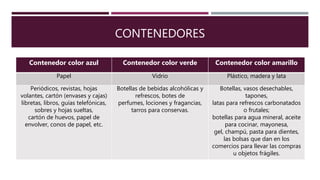 CONTENEDORES
Contenedor color azul Contenedor color verde Contenedor color amarillo
Papel Vidrio Plástico, madera y lata
Periódicos, revistas, hojas
volantes, cartón (envases y cajas)
libretas, libros, guías telefónicas,
sobres y hojas sueltas,
cartón de huevos, papel de
envolver, conos de papel, etc.
Botellas de bebidas alcohólicas y
refrescos, botes de
perfumes, lociones y fragancias,
tarros para conservas.
Botellas, vasos desechables,
tapones,
latas para refrescos carbonatados
o frutales;
botellas para agua mineral, aceite
para cocinar, mayonesa,
gel, champú, pasta para dientes,
las bolsas que dan en los
comercios para llevar las compras
u objetos frágiles.
 