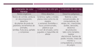 Contenedor de color
Naranja
Contenedor de color gris Contenedor de color rojo
Restos orgánicos Otros desechos Desechos peligrosos
Restos de comida ,verduras
en descomposición,
desechos
de plantas de poda de
jardinería, excrementos de
animales,
semillas, fruta seca, pañales
y compresas.
Cerámica, vajilla y cristales
planos rotos como los de
espejos
o ventanas; bombillas o
focos convencionales,
plásticos que
no son de envases, como
juguetes o maquinillas de
afeitar.
Baterías o pilas
convencionales, de
computadoras, de
relojes, etc.; insecticidas,
aceites, aerosoles,
desechos
de productos
tales como teclados,
tarjetas
electrónicas, fuentes de
poder, mouses, chasis de
monitor y
computadoras y consolas
de juegos.
 