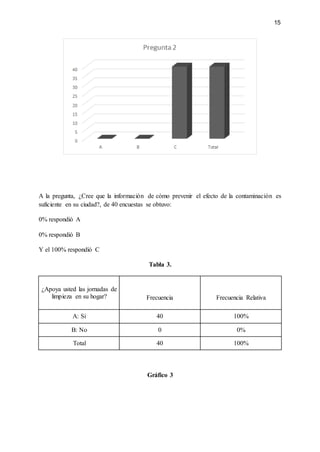 15
A la pregunta, ¿Cree que la información de cómo prevenir el efecto de la contaminación es
suficiente en su ciudad?, de 40 encuestas se obtuvo:
0% respondió A
0% respondió B
Y el 100% respondió C
Tabla 3.
¿Apoya usted las jornadas de
limpieza en su hogar? Frecuencia Frecuencia Relativa
A: Si 40 100%
B: No 0 0%
Total 40 100%
Gráfico 3
 
