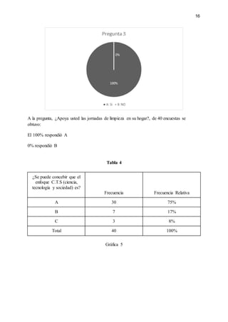 16
A la pregunta, ¿Apoya usted las jornadas de limpieza en su hogar?, de 40 encuestas se
obtuvo:
El 100% respondió A
0% respondió B
Tabla 4
¿Se puede concebir que el
enfoque C.T.S (ciencia,
tecnología y sociedad) es?
Frecuencia Frecuencia Relativa
A 30 75%
B 7 17%
C 3 8%
Total 40 100%
Gráfica 5
 