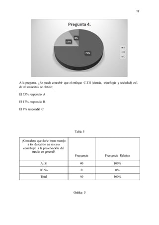 17
A la pregunta, ¿Se puede concebir que el enfoque C.T.S (ciencia, tecnología y sociedad) es?,
de 40 encuestas se obtuvo:
El 75% respondió A
El 17% respondió B
El 8% respondió C
Tabla 5
¿Considera que darle buen manejo
a los desechos en su casa
contribuye a la preservación del
medio en general?
Frecuencia Frecuencia Relativa
A: Si 40 100%
B: No 0 0%
Total 40 100%
Gráfica 5
 