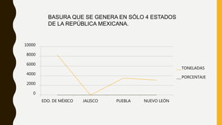 0
2000
4000
6000
8000
10000
EDO. DE MÉXICO JALISCO PUEBLA NUEVO LEÓN
TONELADAS
PORCENTAJE
BASURA QUE SE GENERA EN SÓLO 4 ESTADOS
DE LA REPÚBLICA MEXICANA.
 