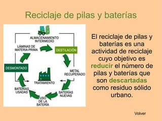 Reciclaje de pilas y baterías
El reciclaje de pilas y
baterías es una
actividad de reciclaje
cuyo objetivo es
reducir el número de
pilas y baterías que
son descartadas
como residuo sólido
urbano.
Volver
 