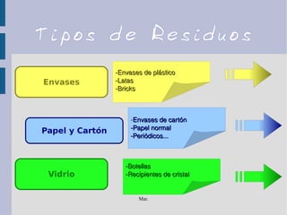 Mar.
Tipos de Residuos
Envases
Papel y Cartón
Vidrio
­Envases de plástico­Envases de plástico
­Latas­Latas
­Bricks­Bricks
­Envases de cartónEnvases de cartón
­Papel normal­Papel normal
­Periódicos...­Periódicos...
­Botellas­Botellas
­Recipientes de cristal­Recipientes de cristal
 