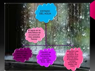 ESTADO
DEL AGUA
SÓLIDO: se
presenta como
nieve , hielo,
granizo , etc..
LÍQUDO: se
encuentra
formando los
océanos,
mares , lagos ,
lluvia , etc..
GASEOSO: este
estado se
encuentra en la
atmósfera como
vapor del agua ,
en proporciones
variables
formando las
nieblas y las
nubes.
El agua en la
naturaleza se
encuentra en
tres estados
físicos:
 