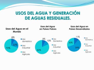 Usos del Agua                Usos del Agua en
Usos del Agua en el        en Países Pobres             Países Desarrollados
      Mundo

      8%                                                      11%      Uso
             Uso                8%         Uso                         Doméstico
             doméstico               10%   Doméstico
                                                        30%
                                                                       Uso
      22%    Uso                           Uso                         Industrial
                                           Industrial         59%
70%          Industrial
                          82%              Uso                         Uso
             Uso                           Agrícola
                                                                       Agrícola
             Agrícola
 