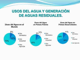 8%
22%
70%
Usos del Agua en el
Mundo
Uso
doméstico
Uso
Industrial
Uso
Agrícola
8%
10%
82%
Usos del Agua
en Países Pobres
Uso
Doméstico
Uso
Industrial
Uso
Agrícola
11%
59%
30%
Usos del Agua en
Países Desarrollados
Uso
Doméstico
Uso
Industrial
Uso Agrícola
 