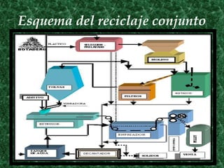 Esquema del reciclaje conjunto
 