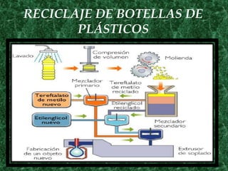 RECICLAJE DE BOTELLAS DE
       PLÁSTICOS
 