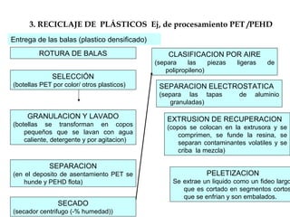 3. RECICLAJE DE PLÁSTICOS Ej, de procesamiento PET /PEHD
Entrega de las balas (plastico densificado)
ROTURA DE BALAS
SELECCIÓN
(botellas PET por color/ otros plasticos)
GRANULACION Y LAVADO
(botellas se transforman en copos
pequeños que se lavan con agua
caliente, detergente y por agitacion)
SEPARACION
(en el deposito de asentamiento PET se
hunde y PEHD flota)
SECADO
(secador centrifugo (-% humedad))
CLASIFICACION POR AIRE
(separa las piezas ligeras de
polipropileno)
SEPARACION ELECTROSTATICA
(separa las tapas de aluminio
granuladas)
EXTRUSION DE RECUPERACION
(copos se colocan en la extrusora y se
comprimen, se funde la resina, se
separan contaminantes volatiles y se
criba la mezcla)
PELETIZACION
Se extrae un liquido como un fideo largo
que es cortado en segmentos cortos
que se enfrian y son embalados.
 
