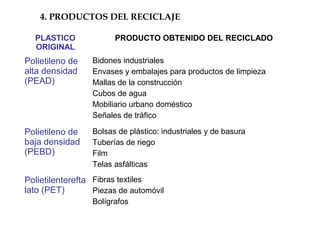 PLASTICO
ORIGINAL
PRODUCTO OBTENIDO DEL RECICLADO
Polietileno de
alta densidad
(PEAD)
Bidones industriales
Envases y embalajes para productos de limpieza
Mallas de la construcción
Cubos de agua
Mobiliario urbano doméstico
Señales de tráfico
Polietileno de
baja densidad
(PEBD)
Bolsas de plástico: industriales y de basura
Tuberías de riego
Film
Telas asfálticas
Polietilenterefta
lato (PET)
Fibras textiles
Piezas de automóvil
Bolígrafos
4. PRODUCTOS DEL RECICLAJE
 